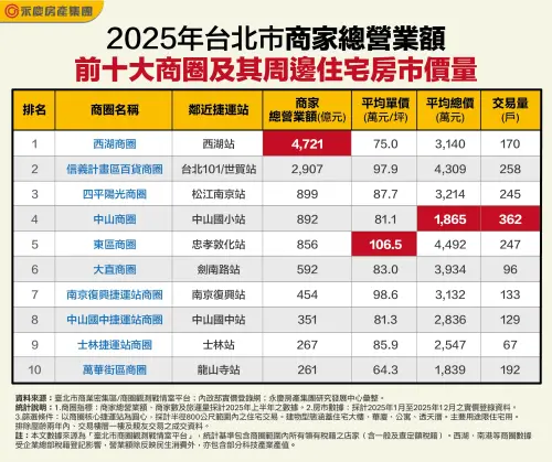 ▲2025 年台北市前十大吸金商圈房市價量統計。西湖商圈受惠於 AI 產業聚落磁吸效應，半年產值衝破 4,700 億元居首，房價單價平均約 75 萬元，為科技人才入主北市的高 CP 值選擇。（圖／永慶房產集團提供）