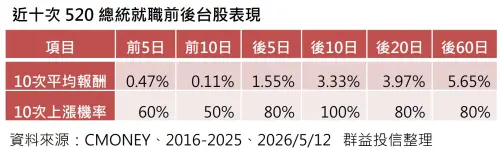 ▲近十次520總統就職前後台股表現。（圖╱法人提供）