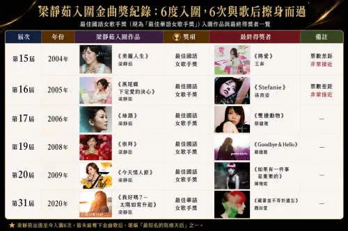 ▲梁靜茹6度入圍最佳國語／華語女歌手通通敗北，讓不少歌迷、粉絲為她叫屈。（圖／ChatGPT製作）