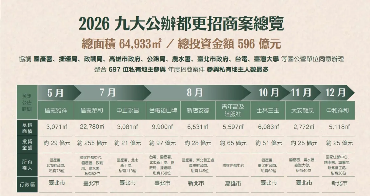 ▲國家住都中心 2026 年啟動歷年最大規模公辦都更招商，聯動雙北與高雄共 9 大案 。本次計畫總投資金額預計突破 596 億元，不僅首度將專業量能跨足高雄，更開啟「街區再生」的都更指標新紀元 。（圖／國家住都中心提供）
