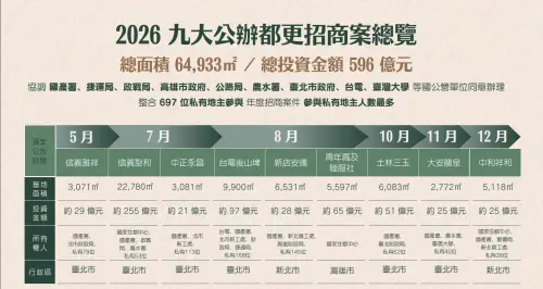 國家住都中心2026招商596億！9案齊發插旗高雄、雙北這幾區搶先看