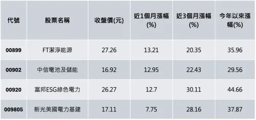 ▲台灣能源主題ETF近期績效。（圖╱法人提供）