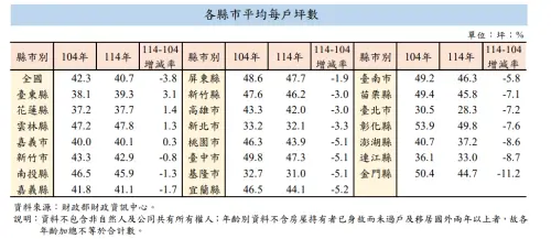 房屋稅開徵10年！少子女化、小宅戶增　北市平均每戶跌破30坪