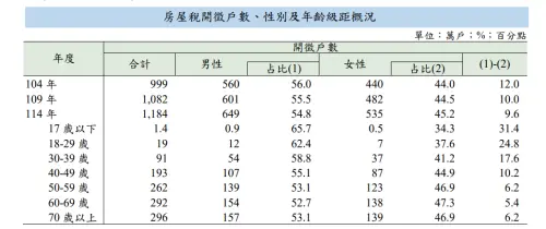 ▲房屋稅開徵戶數、性別及年齡級距概況。（圖／財政部提供）