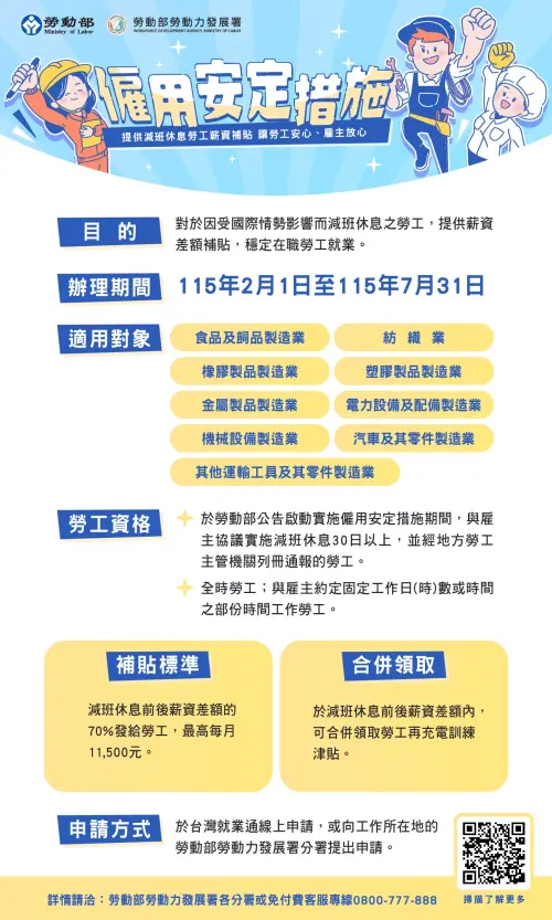 ▲勞動部推出強化版「僱用安定措施」，針對實施減班休息的勞工提供薪資補貼，勞工每月領1萬1500元，最長可領6個月，最後期限將到7月31日。（圖／勞動部）