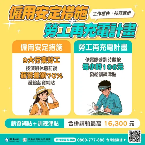 ▲「僱用安定措施」主要提供減班期間薪資差額補貼，另可搭配「減班休息勞工再充電計畫」，每月最高合併補助新臺幣1萬6,300元。（圖／勞發署雲嘉南分署）