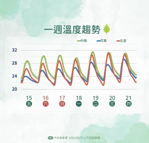 ▲中央氣象署表示，5月15日至21日各地氣溫整體偏暖，中南部高溫多落在30度上下，花東及北宜相對稍涼，日夜溫差仍需留意。（圖／中央氣象署cwa.gov.tw）
