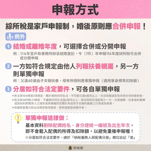 ▲報稅報到想離婚？財政部官方圖卡詳解，雖然婚後原則應「合併申報」，但新婚第一年或符合特定分居要件者，仍可選擇單獨申報來避開稅率跳級。（圖／翻攝自財政部臉書）