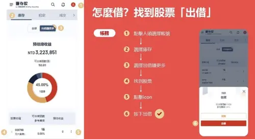 ▲如何賺取額外利息？存股族可透過券商 App「出借」功能賺取租金。提醒讀者，這筆收入報稅時可手動扣除 20% 成本節稅。（圖／翻攝自永豐金證券豐雲學堂網站）