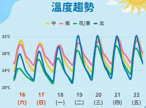 ▲未來一週氣溫逐日回升，19日後各地高溫更明顯，中南部高溫普遍可達30度以上，南部近山區平地不排除出現36度以上高溫。（圖／中央氣象署提供）