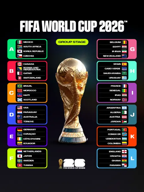 ▲2026世界盃各組國家一覽。