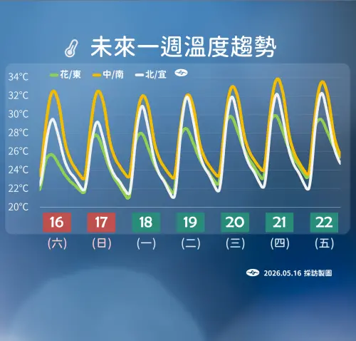 ▲中央氣象署預估，未來一週各地氣溫逐日回升，中南部高溫上看32至34度，白天感受炎熱。（圖／中央氣象署cwa.gov.tw）