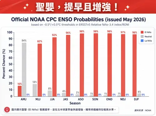 聖嬰現象提早來且增強！氣象署示警：炎夏、強颱、降雨不均機率高