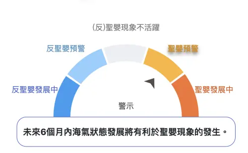 ▲中央氣象署聖嬰展望指出，未來6個月內海氣狀態發展將有利於聖嬰現象發生，目前已進入聖嬰預警階段。（圖／中央氣象署cwa.gov.tw）