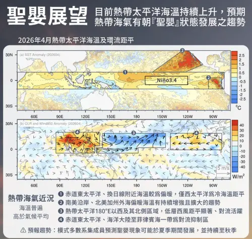 ▲中央氣象署分析2026年4月熱帶太平洋海溫及環流距平，目前熱帶太平洋海溫持續上升，預期熱帶海氣有朝聖嬰狀態發展趨勢。（圖／中央氣象署cwa.gov.tw）