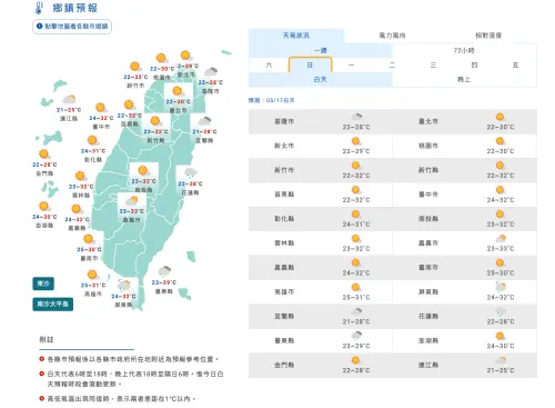 ▲明（17）日白天西半部天氣多雲到晴，中南部高溫約31至33度，東半部仍有局部短暫陣雨。（圖／中央氣象署cwa.gov.tw）