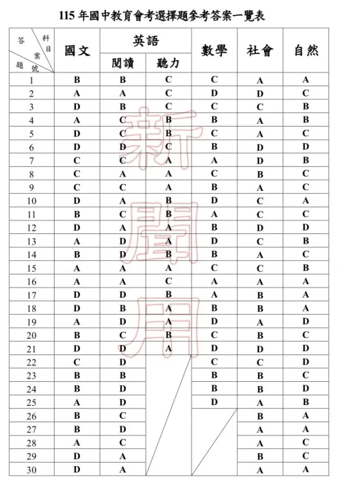 ▲115會考各科參考答案。（圖／心測中心提供）