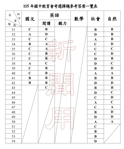 ▲115會考各科參考答案。（圖／心測中心提供）
