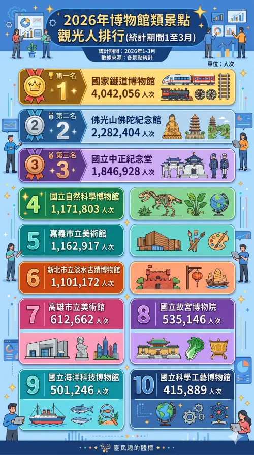 ▲觀光署2026 年第一季最新統計資料，最強的博物館景點由「國家鐵道博物館」榮登冠軍。（圖／Gemini生成）