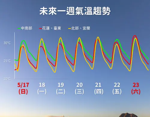 ▲未來一周各地白天高溫悶熱，高溫都能來到30度以上，尤其是中南部可達33至35度。（圖／中央氣象署）