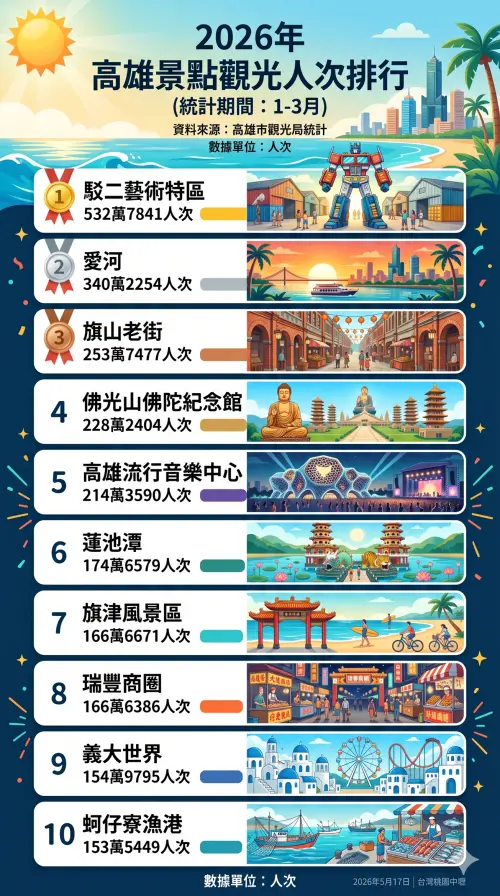 ▲據觀光署公布的最新 2026 年「景點觀光人潮」統計數據顯示駁二藝術特區、愛河以及旗山老街就是高雄鐵打不動的前三名最強景點。（圖／Gemini生成）