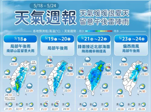 5/18一周天氣預報》午後變天大雨！高溫飆35度　下波鋒面周四殺到