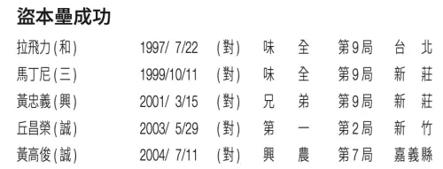 ▲在張政禹完成「盜本壘」前，中華職棒年鑑曾記載5次成功紀錄，但經過聯盟勘誤，1999年三商虎馬丁尼為「野手選擇」。（圖／中職年鑑）