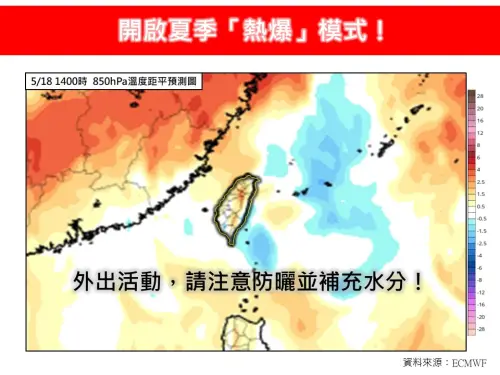 ▲氣象專家林得恩表示，全台西部各縣市最高溫均有出現攝氏30度或以上的實際觀測紀錄，今日天氣將比照辦理，開啟夏季「熱爆」模式。（圖／林老師氣象站）
