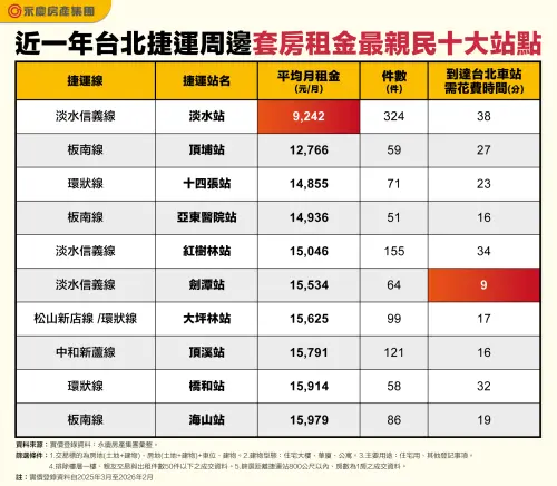 ▲近一年台北捷運周邊套房租金最親民的十大站點。（圖／永慶房屋提供）