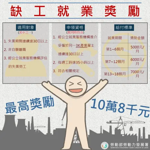 ▲勞動部推出「缺工就業獎勵措施」，讓符合資格勞工領到最高10萬8000元補助。（圖／勞動部）