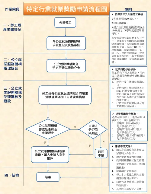 ▲勞動部推出「缺工就業獎勵措施」申請流程。（圖／勞動部）