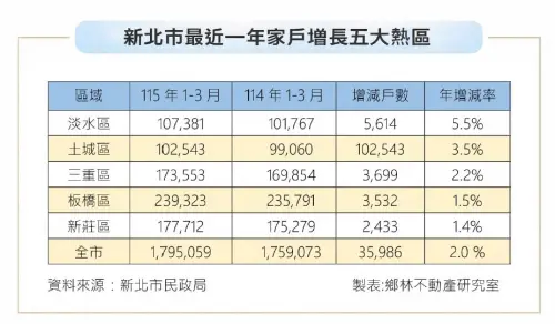 ▲新北市最近一年家戶增長五大熱區。（圖／鄉林不動產提供）