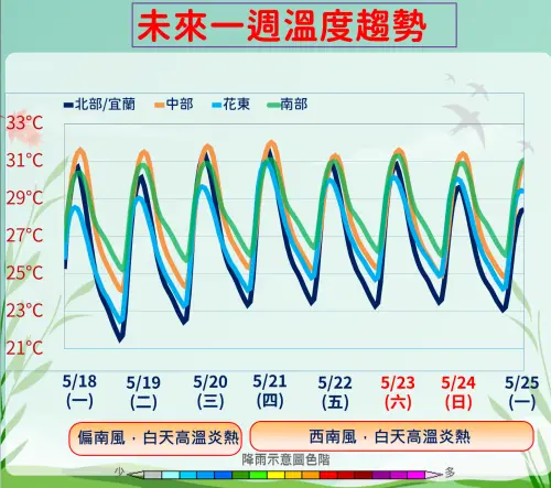 ▲未來一周全台高溫炎熱，白天高溫都能突破30度，不過早晚溫差仍較大。（圖／中央氣象署）