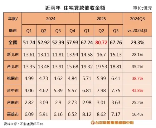 ▲近兩年住宅貸款催收金額表。（圖／台灣房屋提供）