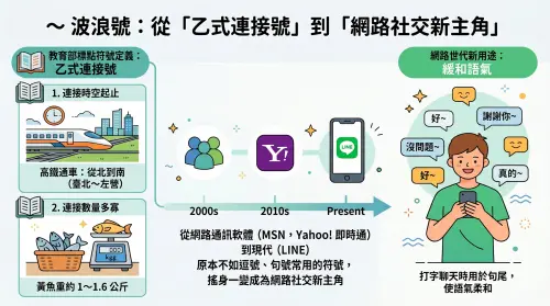 ▲「～」正式名稱叫做「乙式連接號」，到了網路世代之後才變成熱門符號。（圖／記者潘毅攝）