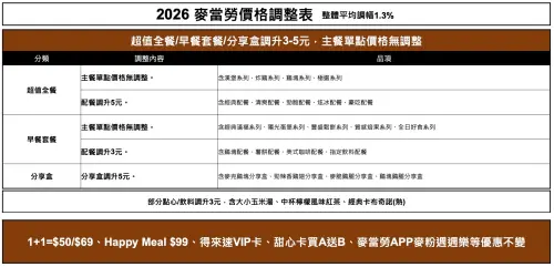 ▲麥當勞漲價！2026年5月27日起調整價格，一圖看懂。（圖／麥當勞提供）