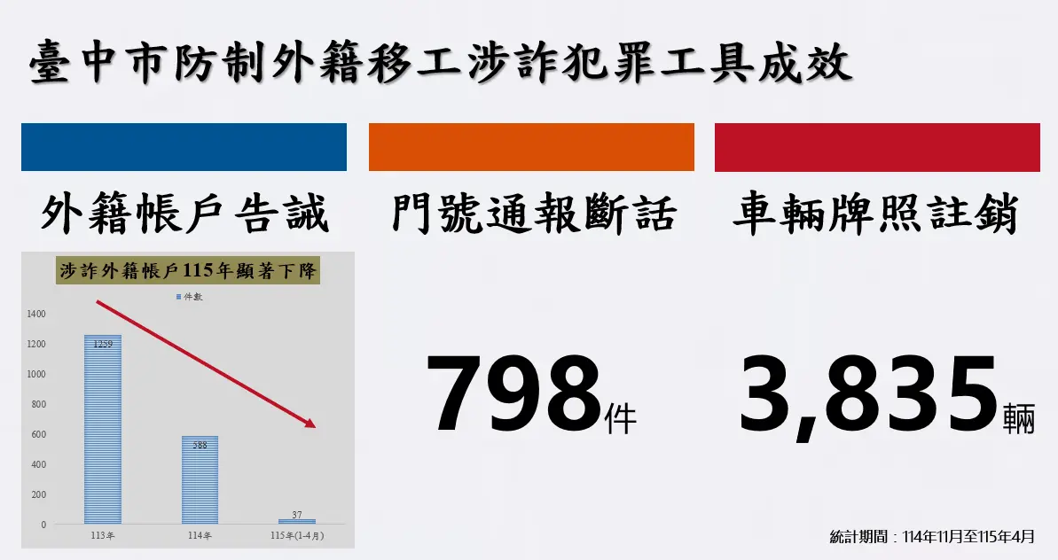 ▲失聯離境移工門號、帳戶、車輛淪為詐團工具 警跨部防制（圖/記者鄧力軍翻攝）