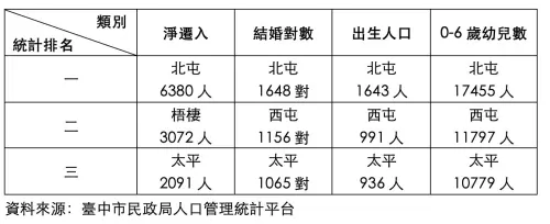 ▲114年台中市人口增加、結婚、出生、幼兒人數前三大行政區圖表。
