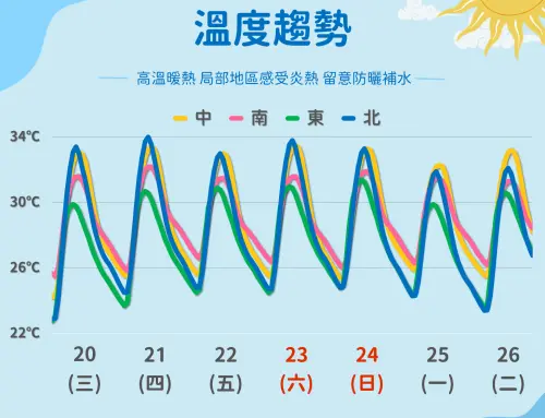 ▲未來一周全台高溫炎熱，白天高溫都能突破30度，不過早晚溫差仍較大。（圖／中央氣象署）