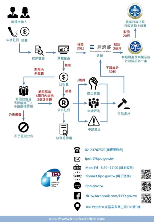 ▲商標審查及行政救濟流程。（圖／翻攝自經濟部智慧財產局官網）