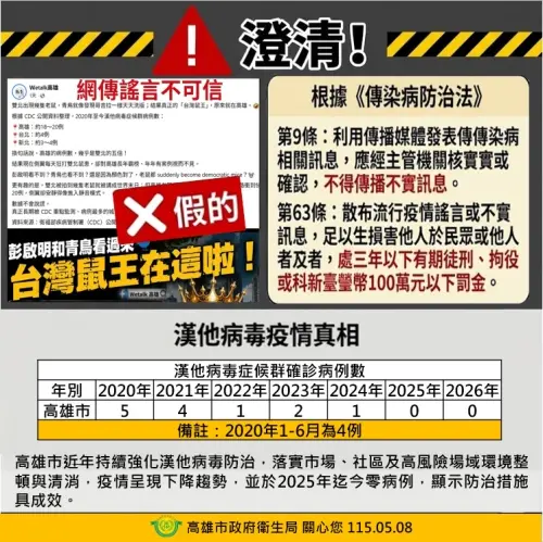 假消息「高雄漢他病毒是雙北5倍」 犯嫌10萬交保