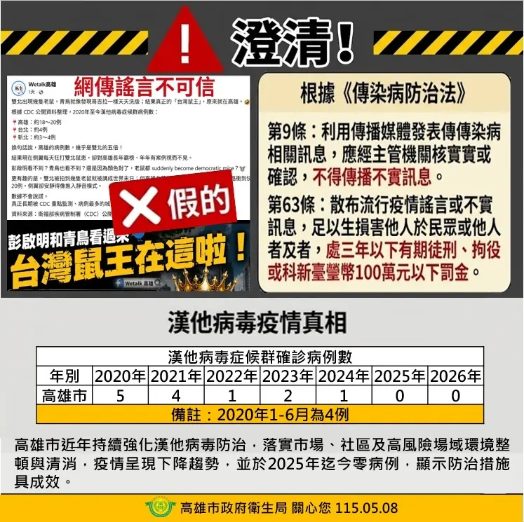 ▲ 高雄市調查處18日約談劉姓男子等3人到案，檢方訊後依違反傳染病防治法，裁定劉男10萬交保，其餘人請回。（圖／高市府衛生局提供）
