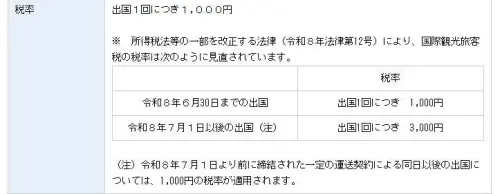 ▲日本「國際觀光旅客稅」將從今年7月1日上漲至3000元，這將會影響到從日本飛回台灣的旅客，回程機票價格大約會貴上600元新台幣。（圖／日本關稅局）