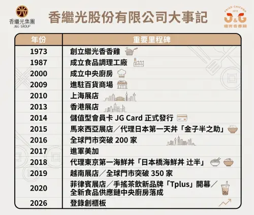 ▲繼光香香雞背後為香繼光股份有限公司，近年重要大事一圖看懂。（圖／Gemini製圖、記者蕭涵云監製）