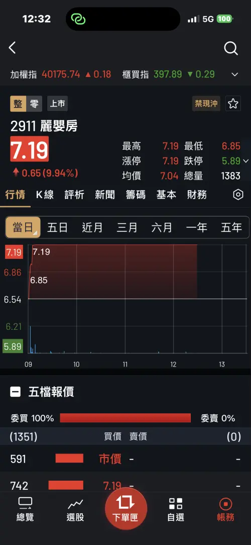 ▲ 賴清德宣布育兒津貼大利多，帶動「少子化概念股」指標麗嬰房（2911）今日應聲漲停，不少網友也看好內需商機。（圖／翻攝自證券交易 APP）