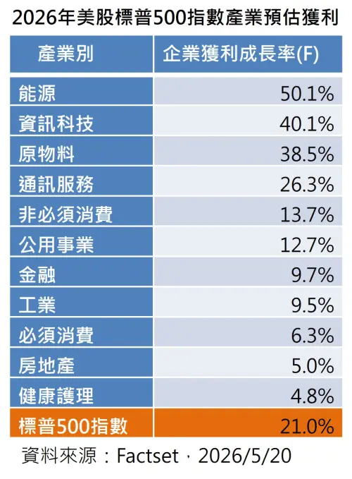 ▲2026年美股標普500指數產業預估獲利。（圖╱法人提供）