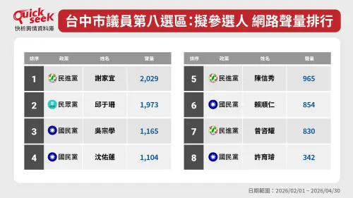 ▲台中市議員第八選區：擬參選人　網路聲量排行。（圖／QuickseeK提供）