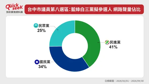 ▲台中市議員第八選區：藍綠白擬參選人　網路聲量佔比。（圖／QuickseeK提供）