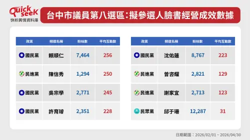 ▲台中市議員第八選區：擬參選人臉書經營成效數據。（圖／QuickseeK提供）