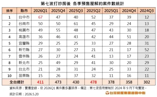 ▲第七波打炒房後，各季預售屋解約案件數量。（圖／台灣房屋提供）